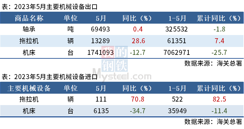 海關(guān)總署：5月中國機(jī)床出口174萬臺，同比下降12.7%