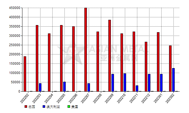 加拿大2023年2月份氧化鋁進(jìn)口量同比上漲97.04%
