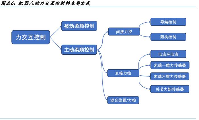 機器人行業專題分析：為什么智能機器人需要力控？