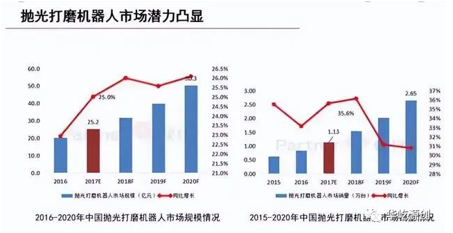 未來三年，中國的智能打磨機器人數量將超過5萬臺