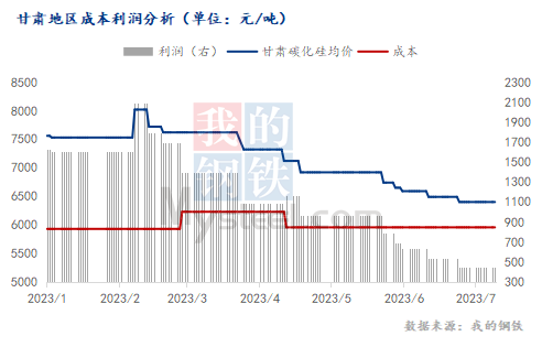 2023下半年國內(nèi)碳化硅市場或以穩(wěn)為主