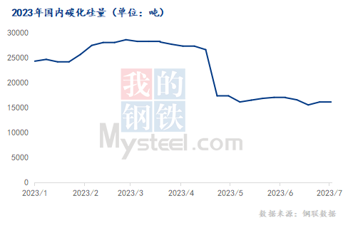 2023下半年國內(nèi)碳化硅市場或以穩(wěn)為主