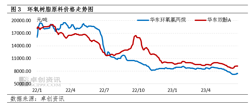 上半年環氧樹脂市場分析回顧，下半年走勢預測