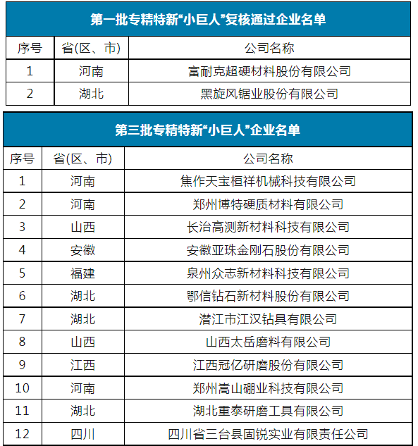國家級第五批專精特新“小巨人”名單公示 12家超硬材料、磨料磨具企業上榜