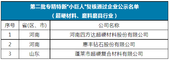 國家級第五批專精特新“小巨人”名單公示 12家超硬材料、磨料磨具企業上榜