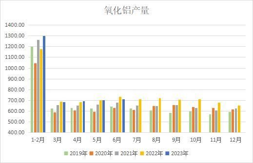 檢修過后部分企業(yè)恢復生產 6月中國氧化鋁產量環(huán)比增加