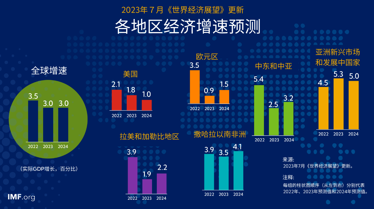IMF：2023年的全球經(jīng)濟增速預期上調(diào)0.2%至3%