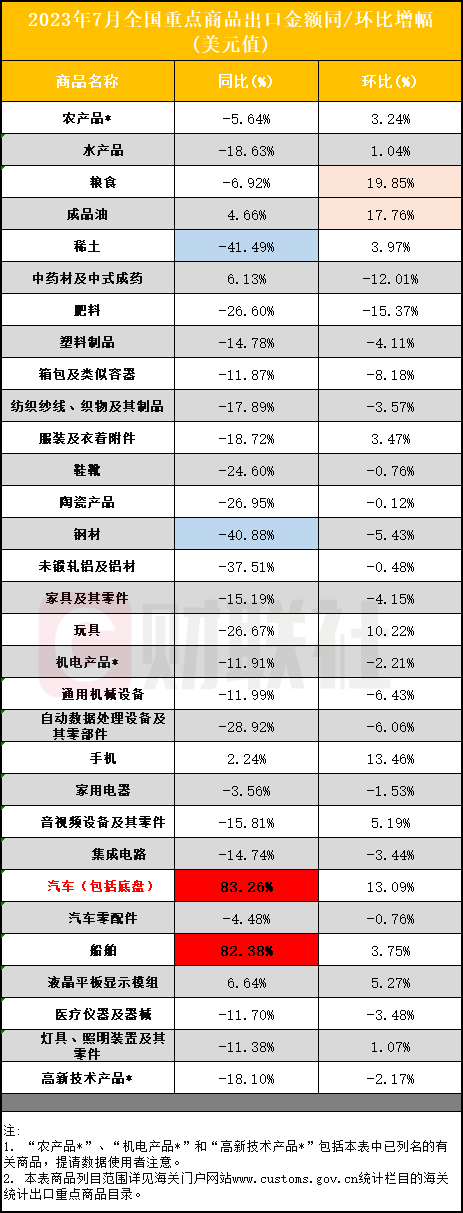 7月汽車、船舶出口同比暴增超80% 稀土、鋼材下滑超40%