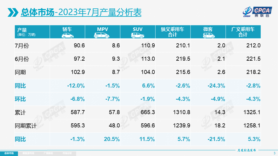 乘聯會：7月全國乘用車市場分析
