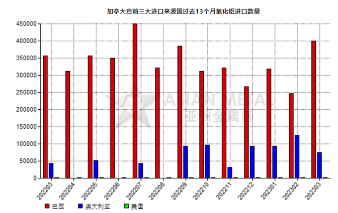 加拿大2023年3月份氧化鋁進口量環比增長27.53%