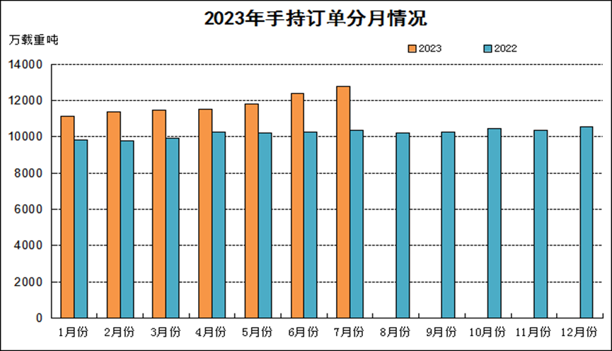 全面增長(zhǎng)！1—7月全國(guó)造船完工2409萬載重噸 同比增長(zhǎng)15.6%