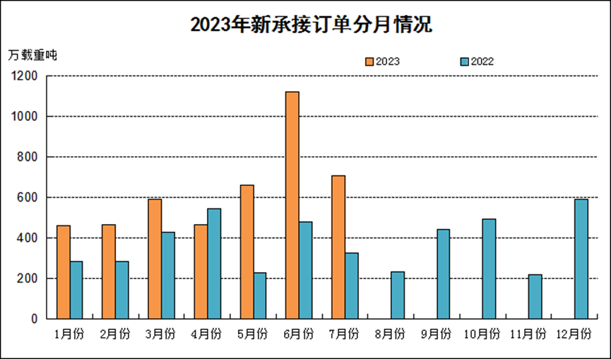 全面增長(zhǎng)！1—7月全國(guó)造船完工2409萬載重噸 同比增長(zhǎng)15.6%