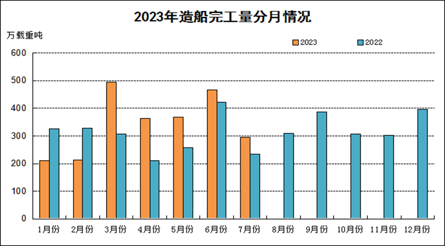全面增長(zhǎng)！1—7月全國(guó)造船完工2409萬載重噸 同比增長(zhǎng)15.6%