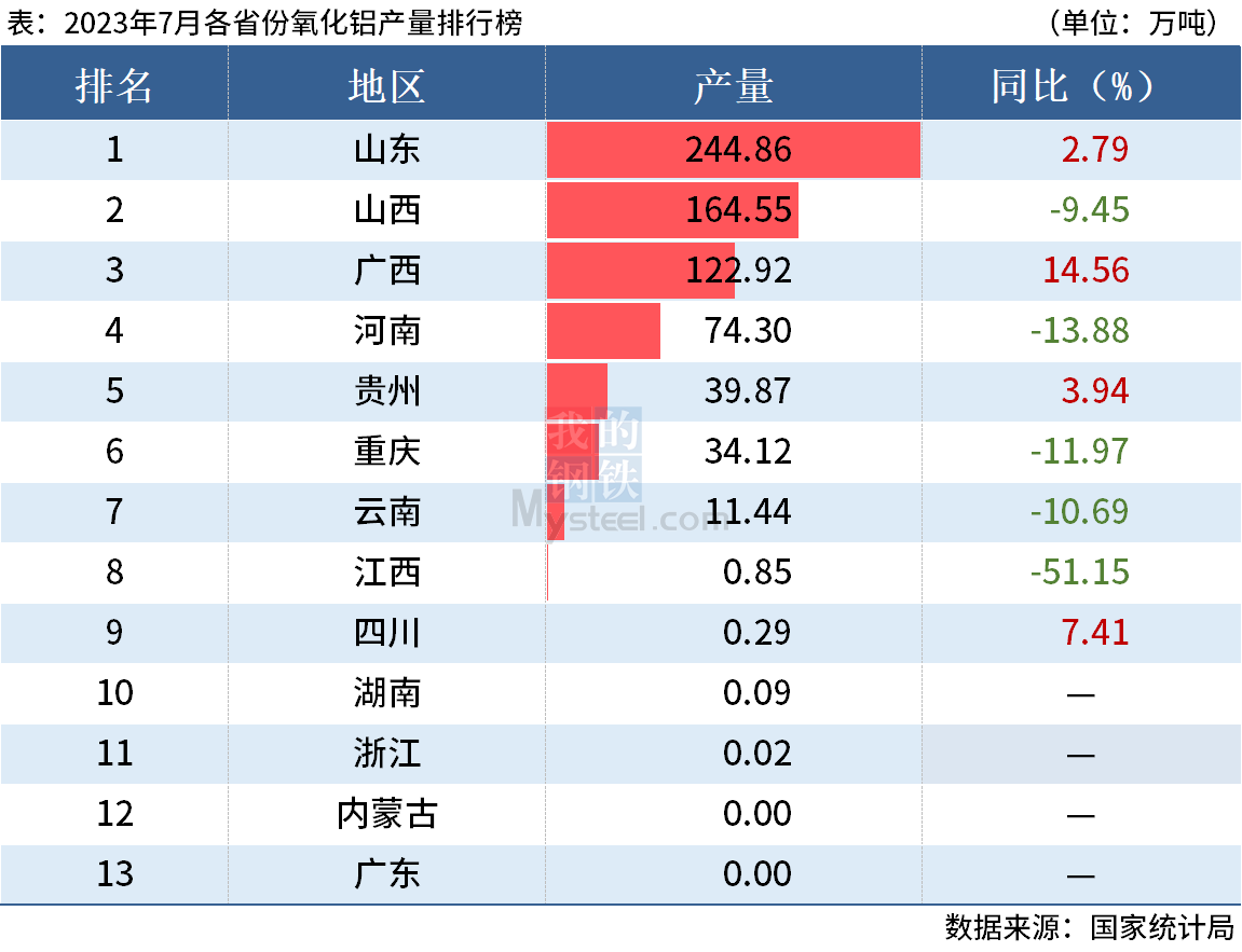 統計局：前7月全國分省市鋁材、氧化鋁產量出爐