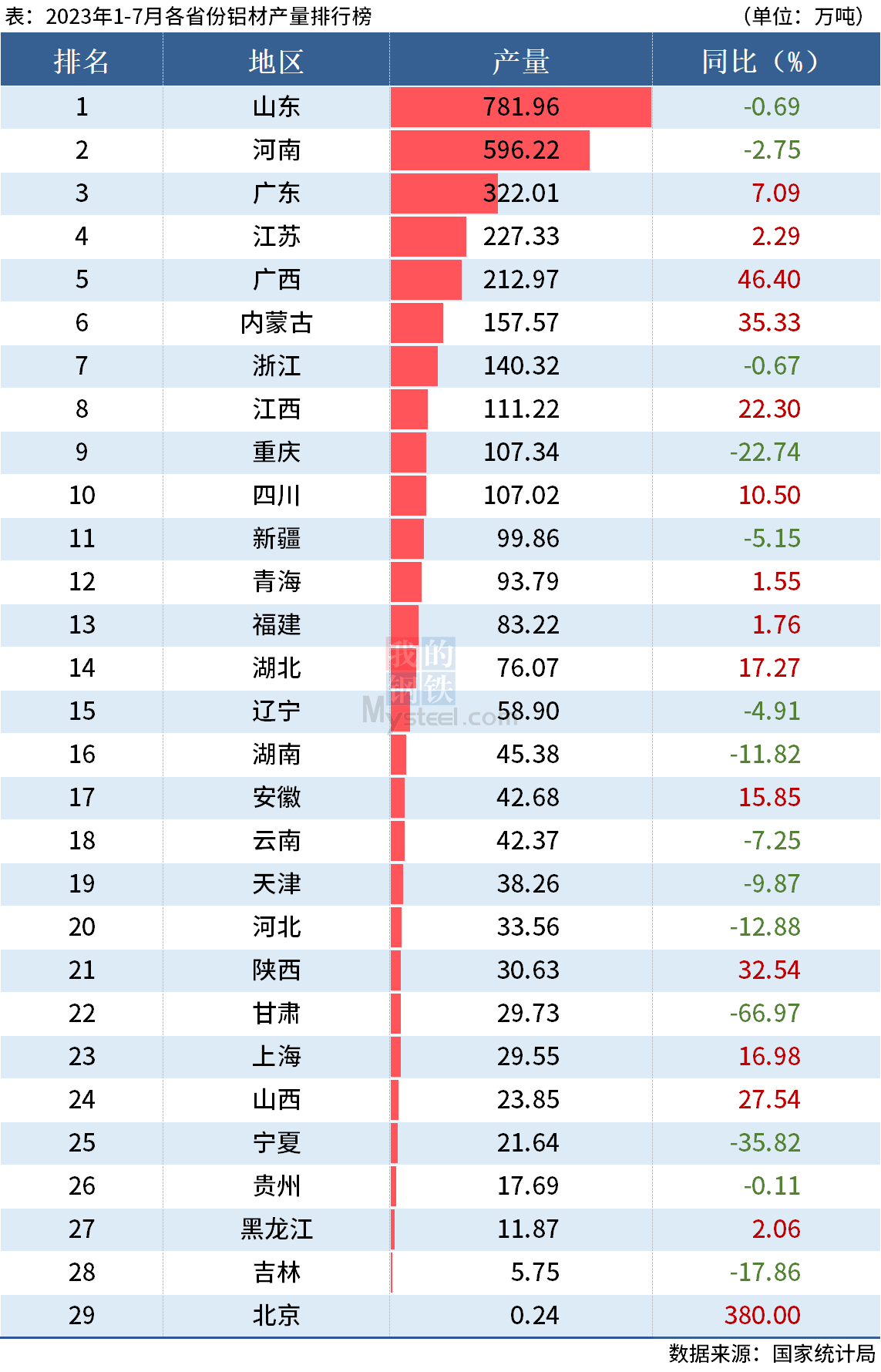 統計局：前7月全國分省市鋁材、氧化鋁產量出爐