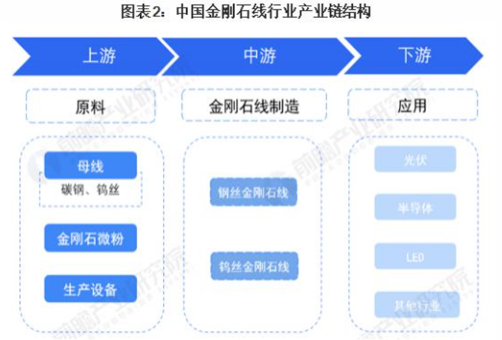 2023年中國金剛石線產業鏈剖析、競爭格局和發展前景