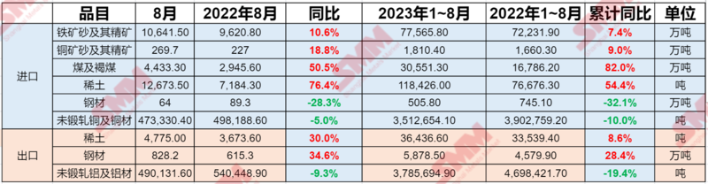 海關(guān)總署：8月稀土、銅礦砂進口同比分別增76.4%、18.8% 鋼材出口增34.6%鋁材減9.3%