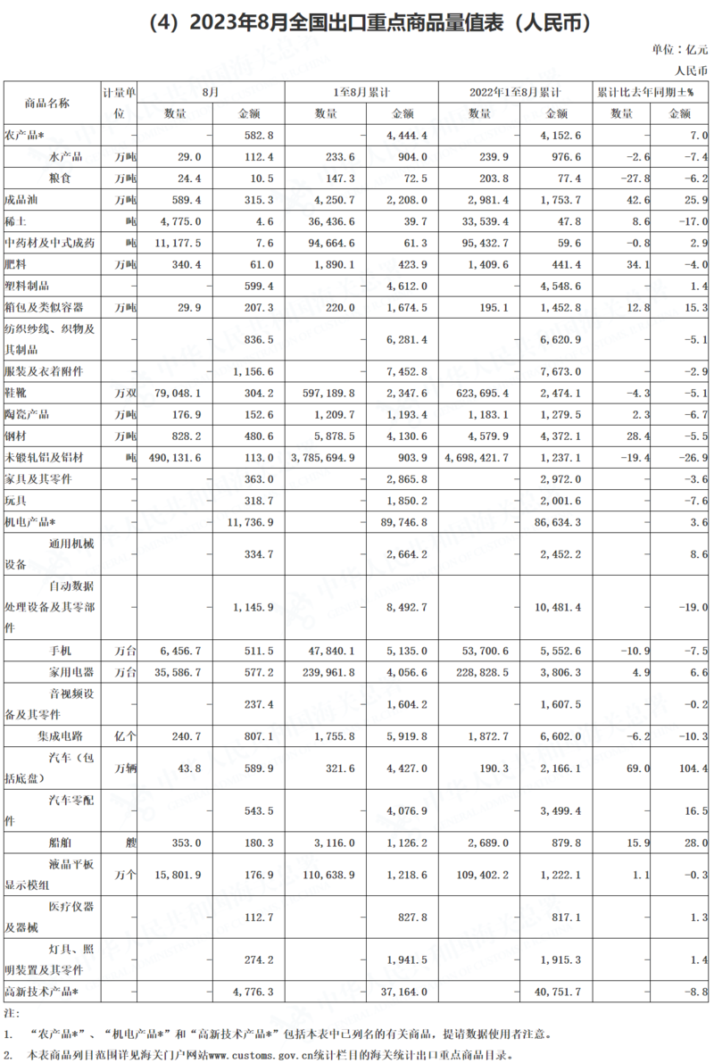海關(guān)總署：8月稀土、銅礦砂進口同比分別增76.4%、18.8% 鋼材出口增34.6%鋁材減9.3%