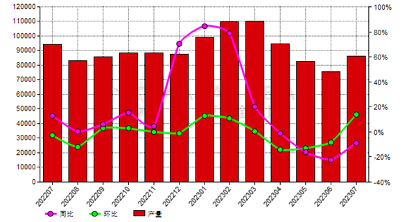 7月份中國黑碳化硅產(chǎn)量環(huán)比增加13.87%