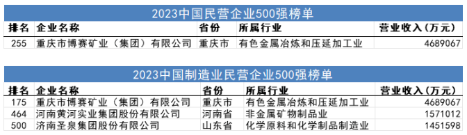 博賽礦業(yè)、黃河實(shí)業(yè)等再次榮登2023中國(guó)民營(yíng)企業(yè)500強(qiáng)、中國(guó)制造業(yè)民企500強(qiáng)