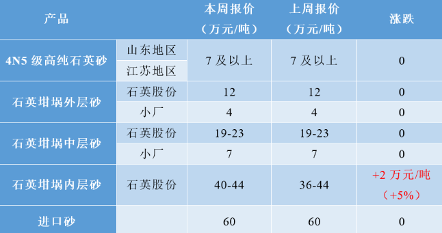 漲漲漲！高純石英砂再漲2萬元/噸！普通/熔融石英砂及碳化硅價格持穩(wěn)