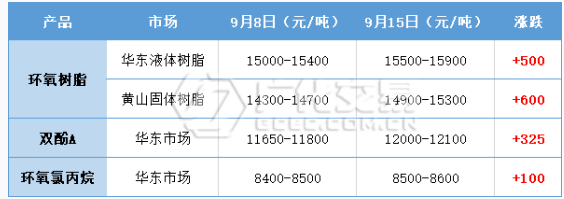 環氧樹脂：成本再高，需求難改