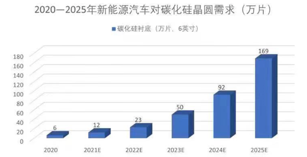 “大規(guī)模上車”在即，碳化硅產(chǎn)能仍待“狂飆”
