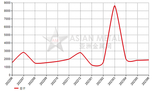 美國2023年6月份碳化硅進(jìn)口量同比減少67.00%