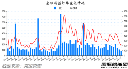 中國攬獲全球四分之三訂單！最新全球造船業月報出爐