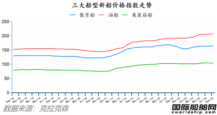 中國攬獲全球四分之三訂單！最新全球造船業(yè)月報出爐