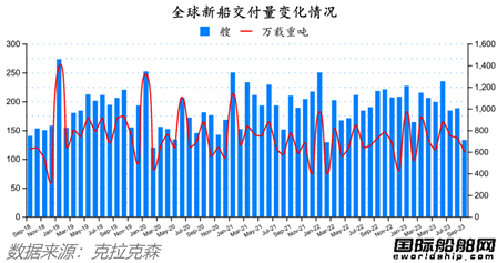 中國攬獲全球四分之三訂單！最新全球造船業月報出爐