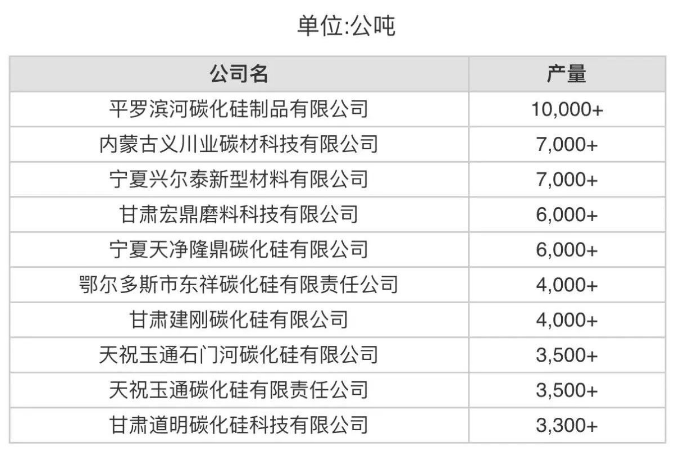 9月份中國產(chǎn)量最大10家黑碳化硅生產(chǎn)商