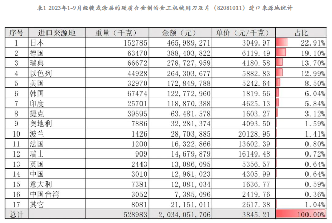 2023年1-9月工具進出口海關數據分析