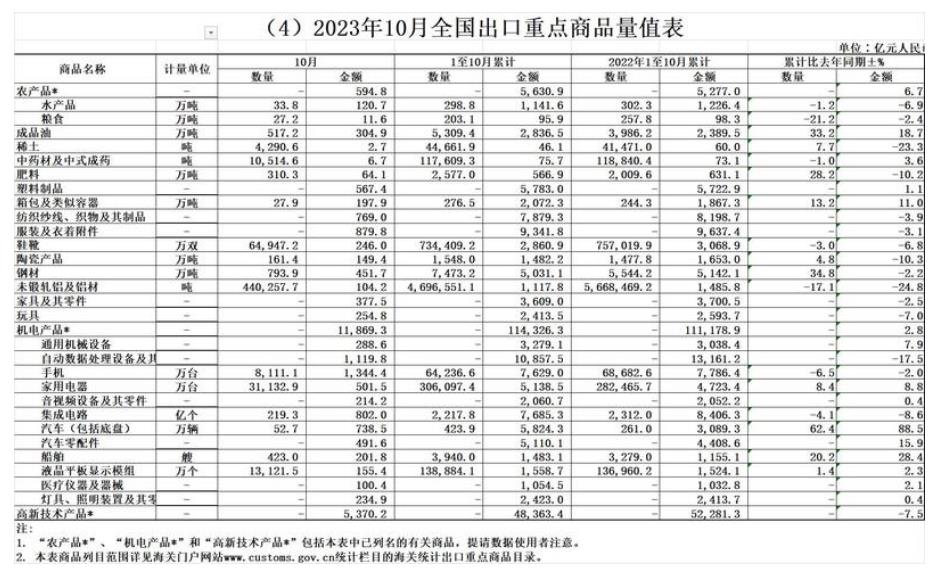 海關(guān)總署：前10個月稀土進口增39.8% 銅材減6.7% 鋼材出口增34.8% 鋁材減17.1%