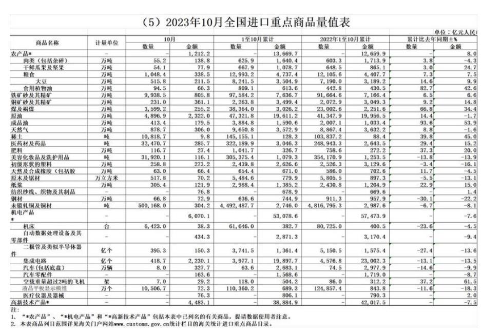 海關(guān)總署：前10個月稀土進口增39.8% 銅材減6.7% 鋼材出口增34.8% 鋁材減17.1%