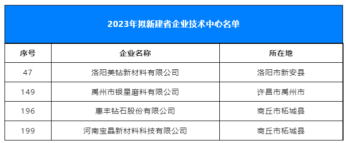 超硬材料、磨料磨具行業(yè)擬新增4家省級(jí)企業(yè)技術(shù)中心