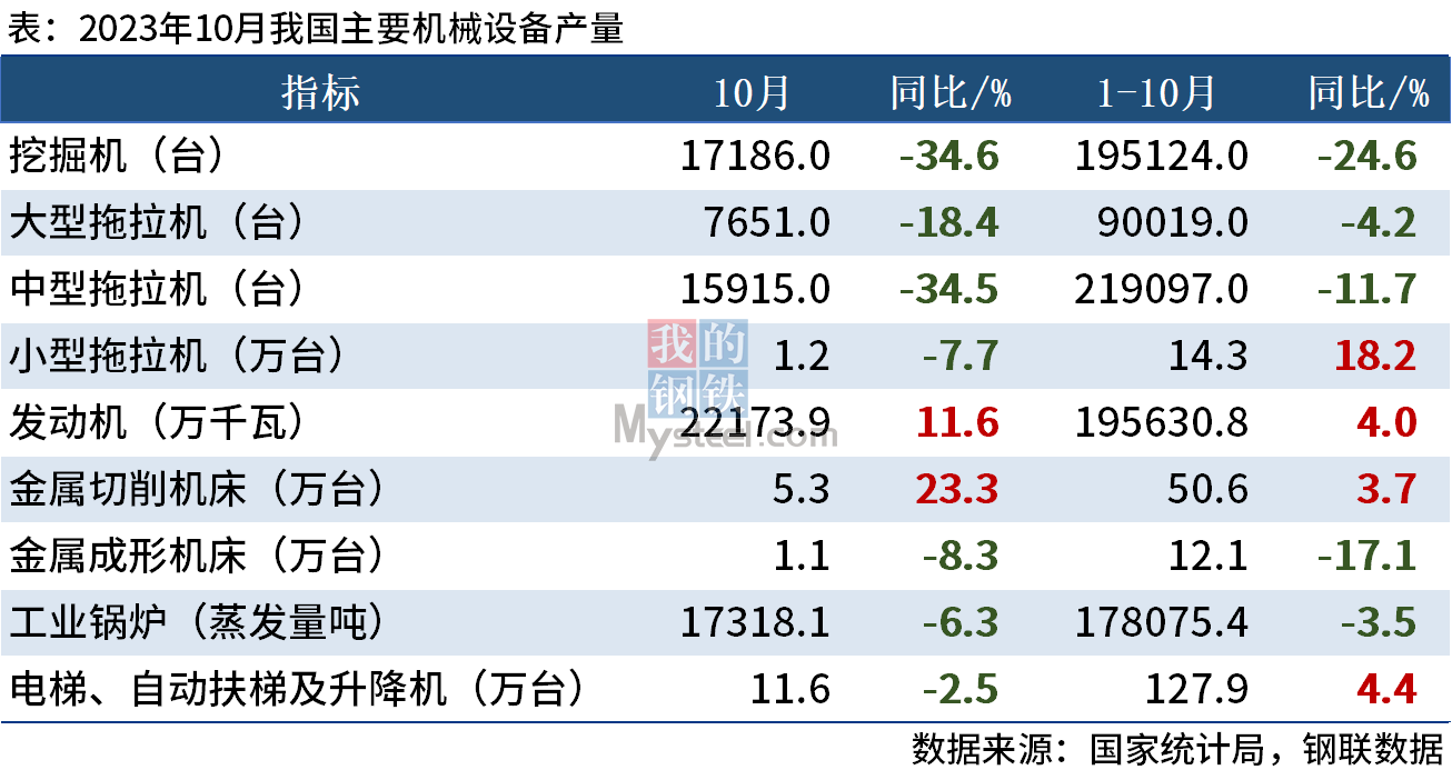 國(guó)家統(tǒng)計(jì)局：1-10月中國(guó)挖掘機(jī)產(chǎn)量同比降34.6%，降幅繼續(xù)擴(kuò)大