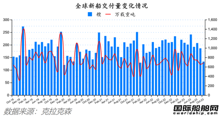 82艘！量價齊增！最新全球造船業月報出爐