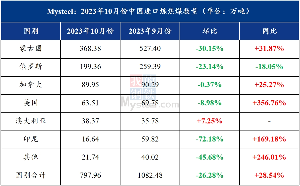 10月份煉焦煤進口量大幅回落，11月份或環(huán)比小增