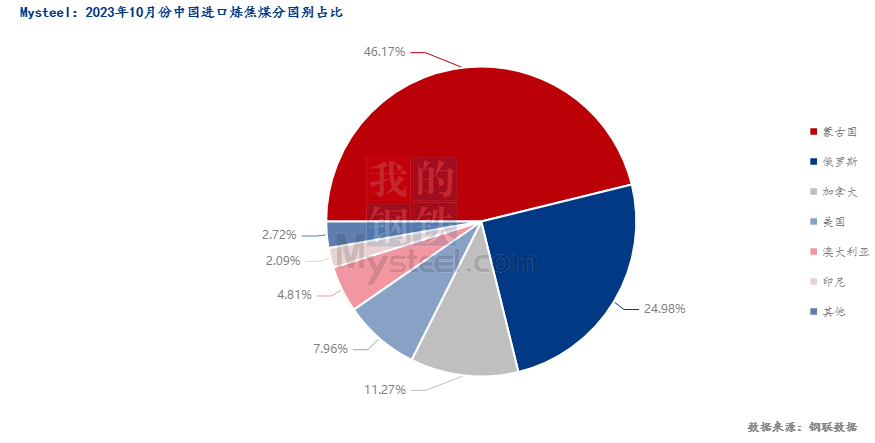 10月份煉焦煤進口量大幅回落，11月份或環(huán)比小增