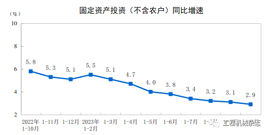 CME：預(yù)計(jì)11月挖掘機(jī)銷量15600臺(tái)，同比下降24%