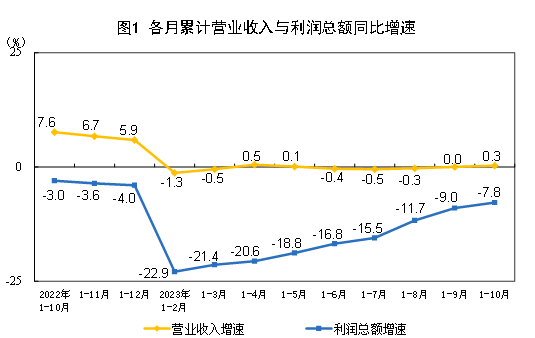 中國(guó)1-10月規(guī)模以上工業(yè)企利潤(rùn)總額61154.2億元，同比下降7.8%