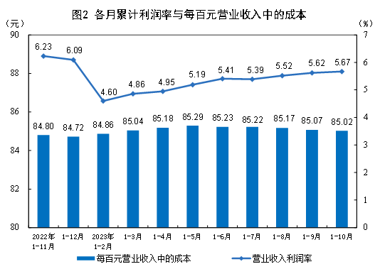 中國(guó)1-10月規(guī)模以上工業(yè)企利潤(rùn)總額61154.2億元，同比下降7.8%