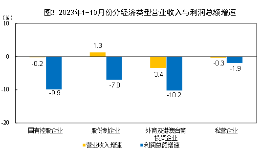 中國(guó)1-10月規(guī)模以上工業(yè)企利潤(rùn)總額61154.2億元，同比下降7.8%