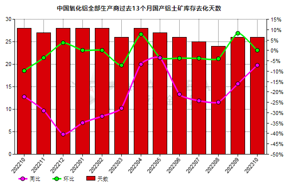10月份中國(guó)氧化鋁生產(chǎn)商國(guó)產(chǎn)鋁土礦庫(kù)存去化天數(shù)同比降低7.14%