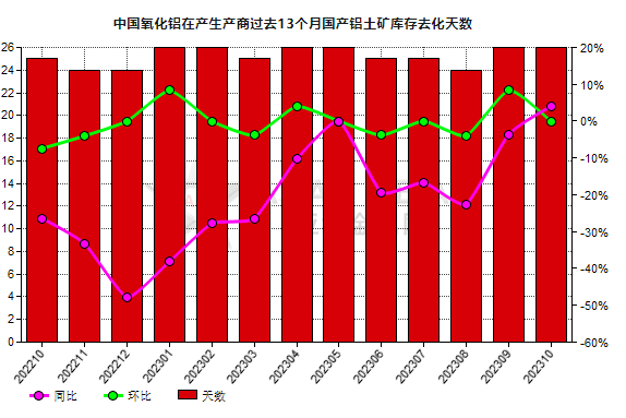 10月份中國(guó)氧化鋁生產(chǎn)商國(guó)產(chǎn)鋁土礦庫(kù)存去化天數(shù)同比降低7.14%