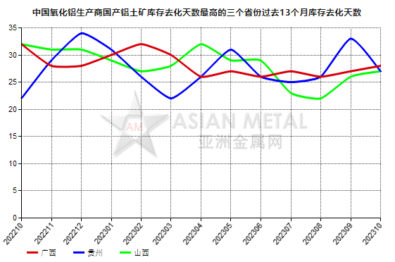 10月份中國(guó)氧化鋁生產(chǎn)商國(guó)產(chǎn)鋁土礦庫(kù)存去化天數(shù)同比降低7.14%