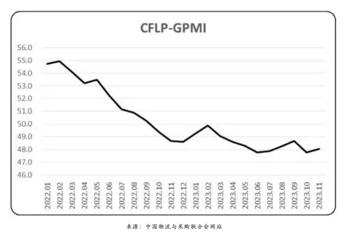 11月全球制造業(yè)PMI為48%，連續(xù)14個(gè)月低于50%