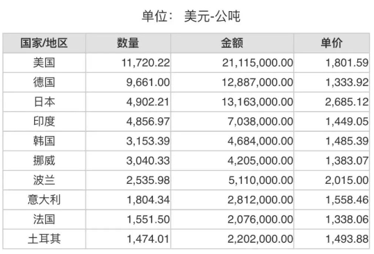 2023年7月份世界十大碳化硅進(jìn)口國