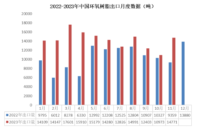 11月份環(huán)氧樹脂產(chǎn)業(yè)鏈出口量大幅提升，雙酚A出口達到年內(nèi)最高點！